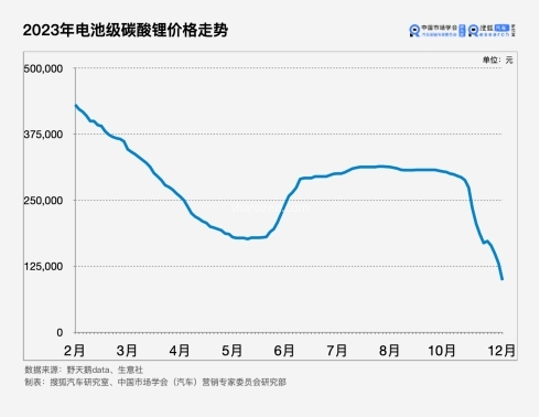 暴跌一年 锂价来到10万元/吨成本线 车企将迎更猛价格战？