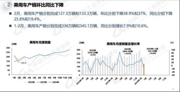 中汽协数据：2月汽车销量为158.4万辆