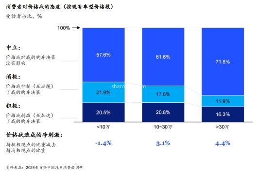 麦肯锡：价格战对消费决策影响有限