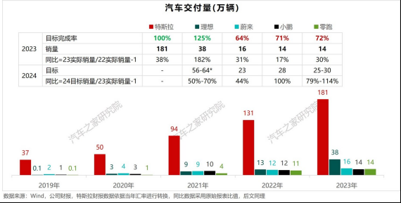 五家新势力上市车企2023年财报解读