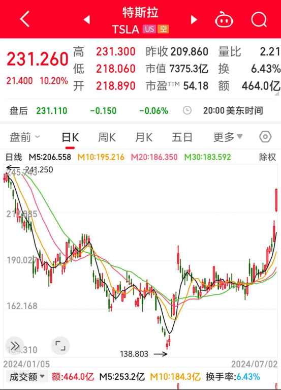市值一夜增4962.3亿 特斯拉股价涨超10%